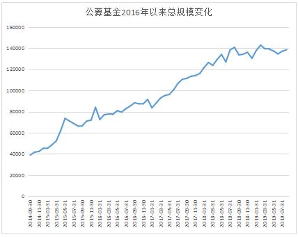再涨1200亿！公募规模逼近14万亿，这两类基金又火了
