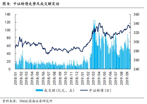 基建持续加码，关注相关转债标的（国海固收研究）