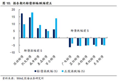 基建持续加码，关注相关转债标的（国海固收研究）