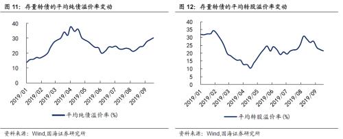 基建持续加码，关注相关转债标的（国海固收研究）