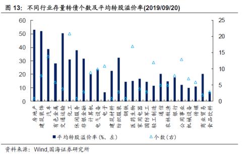 基建持续加码，关注相关转债标的（国海固收研究）