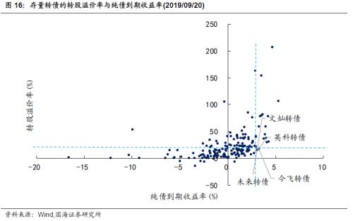 基建持续加码，关注相关转债标的（国海固收研究）
