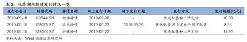 基建持续加码，关注相关转债标的（国海固收研究）