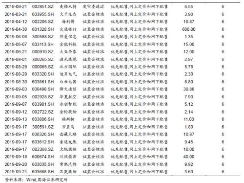 基建持续加码，关注相关转债标的（国海固收研究）