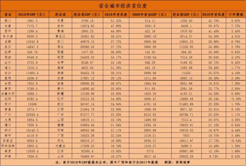 省会城市gdp占全省比重_27个省会城市首位度排行榜 谁是中国最强势的省城