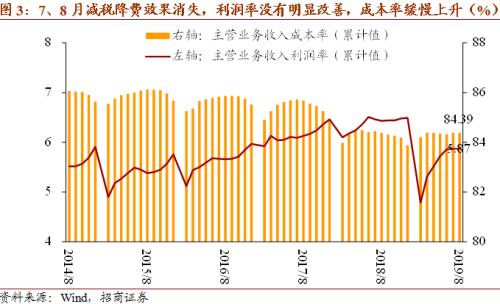 【招商宏观】减税降费抗通缩，私营企业降杠杆——2019年1-8月工业企业绩效分析