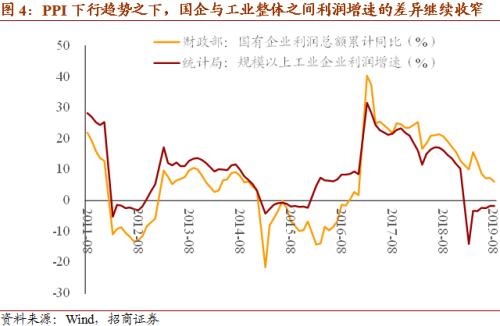 【招商宏观】减税降费抗通缩，私营企业降杠杆——2019年1-8月工业企业绩效分析