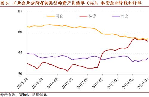 【招商宏观】减税降费抗通缩，私营企业降杠杆——2019年1-8月工业企业绩效分析