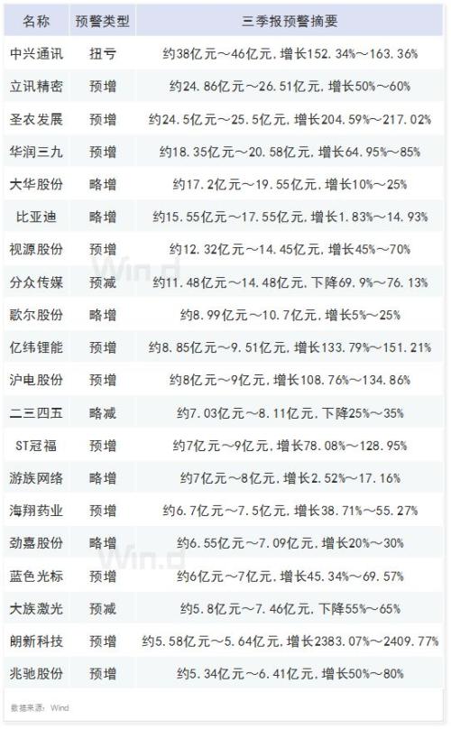 三季报时间表出炉!预喜股提前亮相,业绩浪一触即发