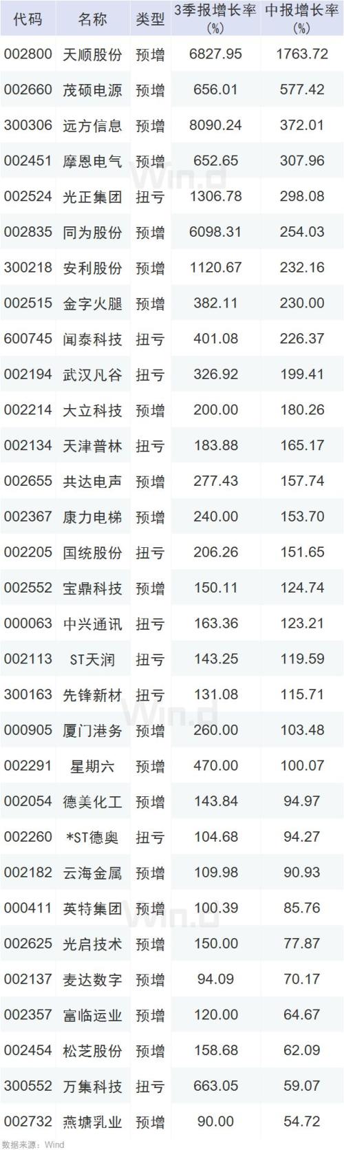 三季报时间表出炉!预喜股提前亮相,业绩浪一触即发