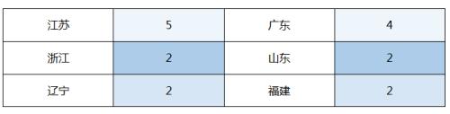 今天，江苏正式反超广东！