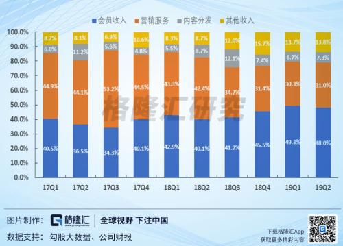 愛奇藝付費會員一年多翻倍 股價為何原地踏步？ 財經 第2張