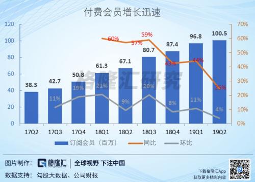 愛奇藝付費會員一年多翻倍 股價為何原地踏步？ 財經 第3張