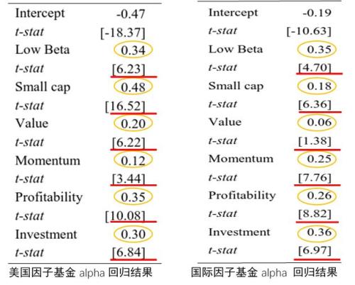 因子投资基金如何赚钱