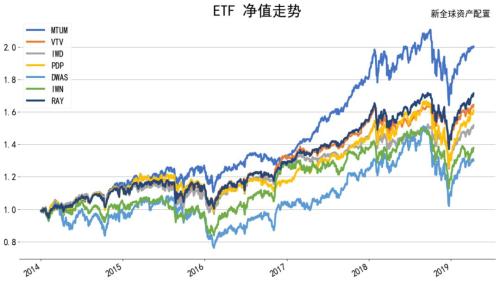 因子投资基金如何赚钱