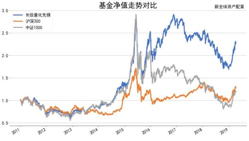 因子投资基金如何赚钱
