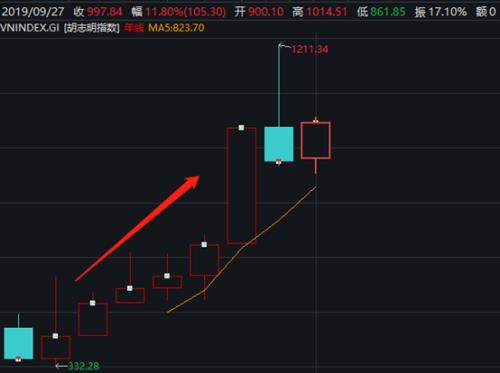 这一国家经济加速，3季度GDP猛增7.31%！国泰君安率先杀到，更有公募基金布局产品，至少3000中