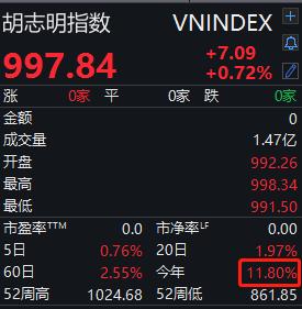 这一国家经济加速，3季度GDP猛增7.31%！国泰君安率先杀到，更有公募基金布局产品，至少3000中