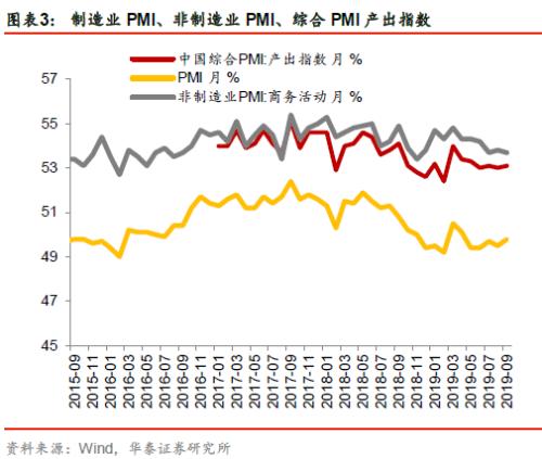 【华泰宏观李超】PMI小幅回升，经济动能有所修复——2019年9月中采PMI数据点评
