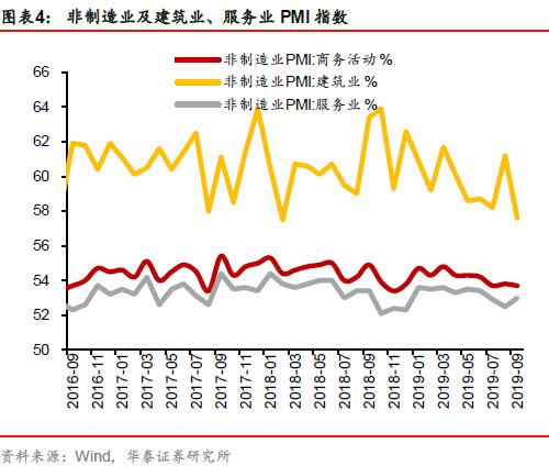 【华泰宏观李超】PMI小幅回升，经济动能有所修复——2019年9月中采PMI数据点评