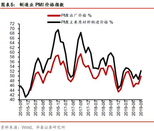 【华泰宏观李超】PMI小幅回升，经济动能有所修复——2019年9月中采PMI数据点评