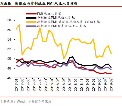 【华泰宏观李超】PMI小幅回升，经济动能有所修复——2019年9月中采PMI数据点评