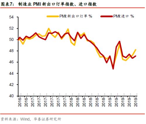 【华泰宏观李超】PMI小幅回升，经济动能有所修复——2019年9月中采PMI数据点评