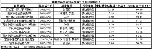 年内最高暴赚80%！公募基金收益亮瞎眼！