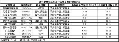 年内最高暴赚80%！公募基金收益亮瞎眼！
