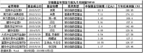 年内最高暴赚80%！公募基金收益亮瞎眼！