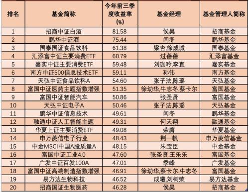 果然炒股不如买基金！最牛暴赚80.87%，公募基金前三季度排行榜来了！
