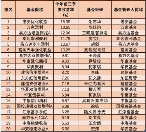 果然炒股不如买基金！最牛暴赚80.87%，公募基金前三季度排行榜来了！