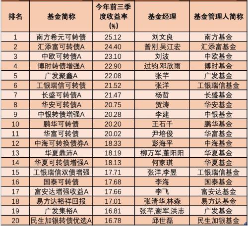 果然炒股不如买基金！最牛暴赚80.87%，公募基金前三季度排行榜来了！