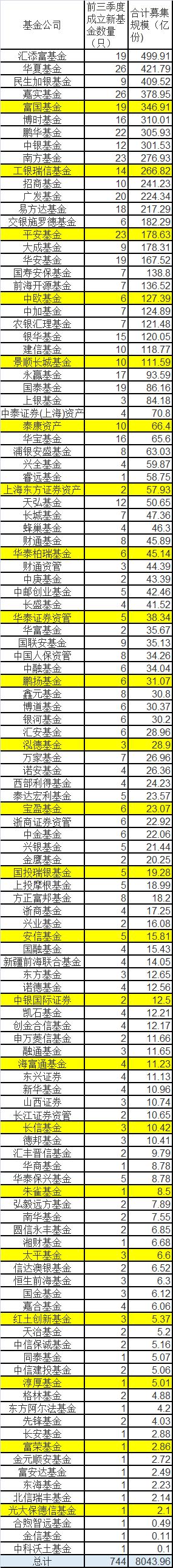 大卖8000亿！前3季度新基金大数据来了：冠亚军竟是TA们！