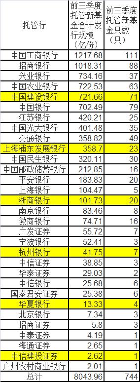大卖8000亿！前3季度新基金大数据来了：冠亚军竟是TA们！