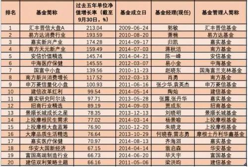 大阅兵！三年五年炒股买债谁最牛？中长跑“明星”基金全来了！最高暴赚243%（详细名单）