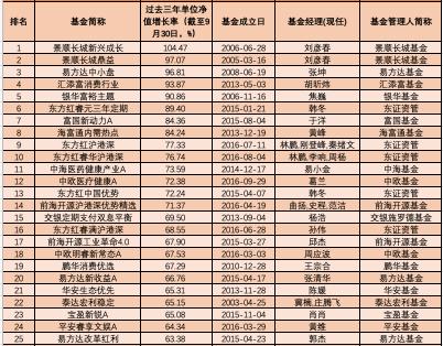大阅兵！三年五年炒股买债谁最牛？中长跑“明星”基金全来了！最高暴赚243%（详细名单）