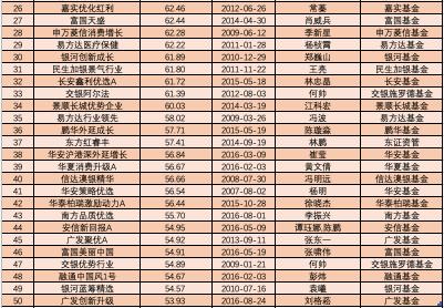 大阅兵！三年五年炒股买债谁最牛？中长跑“明星”基金全来了！最高暴赚243%（详细名单）