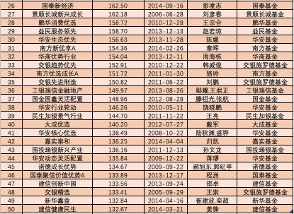 大阅兵！三年五年炒股买债谁最牛？中长跑“明星”基金全来了！最高暴赚243%（详细名单）