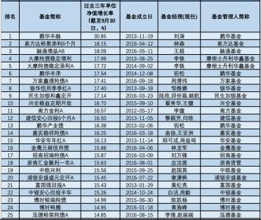 大阅兵！三年五年炒股买债谁最牛？中长跑“明星”基金全来了！最高暴赚243%（详细名单）