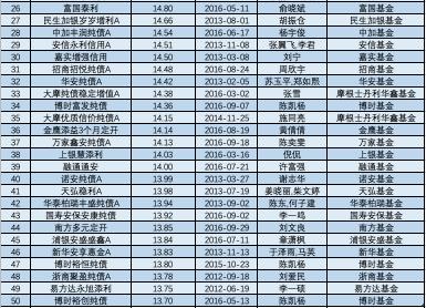 大阅兵！三年五年炒股买债谁最牛？中长跑“明星”基金全来了！最高暴赚243%（详细名单）