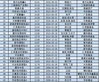 大阅兵！三年五年炒股买债谁最牛？中长跑“明星”基金全来了！最高暴赚243%（详细名单）