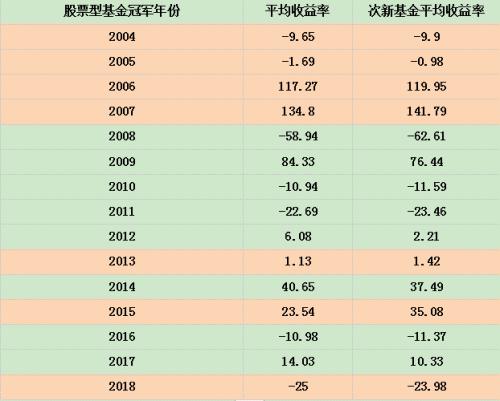 6000多只基金，如何选中业绩最牛的？一招教你提高命中率