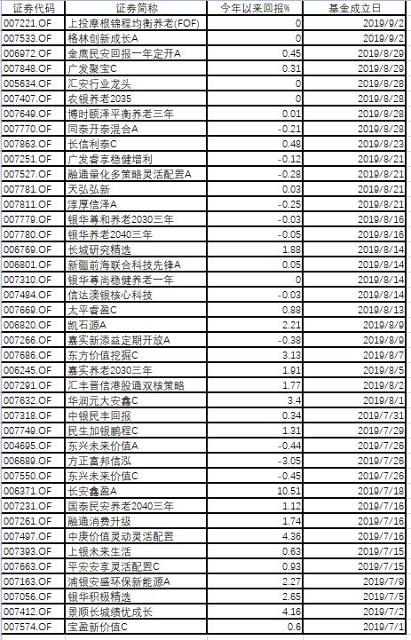 6000多只基金，如何选中业绩最牛的？一招教你提高命中率