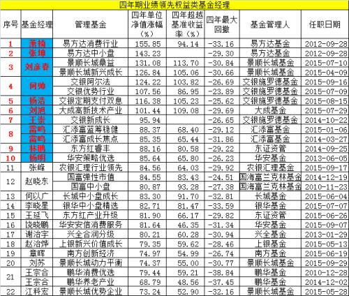 重磅！买基金就是选基金经理！三年、四年和五年最牛基金经理名单来了，更有TA们的四季度投资洞察在此！