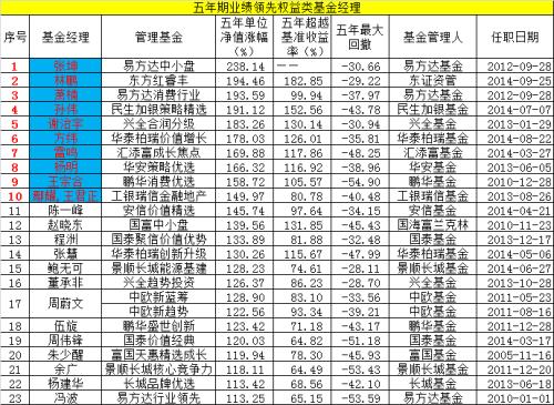 重磅！买基金就是选基金经理！三年、四年和五年最牛基金经理名单来了，更有TA们的四季度投资洞察在此！
