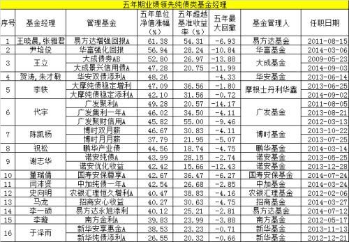 重磅！买基金就是选基金经理！三年、四年和五年最牛基金经理名单来了，更有TA们的四季度投资洞察在此！
