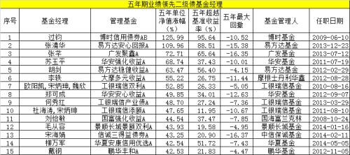 重磅！买基金就是选基金经理！三年、四年和五年最牛基金经理名单来了，更有TA们的四季度投资洞察在此！