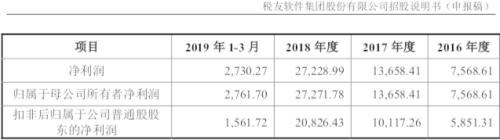 互联网巨头布局财税数字化再下一城！税友集团拟IPO，蚂蚁金服持股4.99%成最大机构投资者
