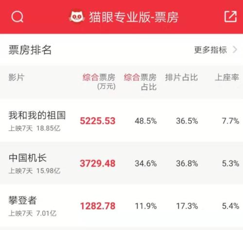 国庆三部大片总票房已破41亿，出品和发行公司超80家！A股文化传媒板块迎来逆袭时刻？